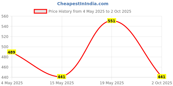 amazon.in Uno Minda HM-7607AM HIGH Mounted Stop LAMP for Maruti Swift/A-Star LXI/CELERIO Price History Graph from 4 May 2025 to 2 Oct 2025