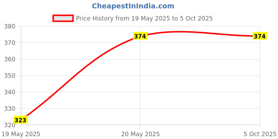 amazon.in Uno Minda IGN-7603 Ignition Starter Switch for- 3W - Bajaj RE Price History Graph from 19 May 2025 to 4 Oct 2025