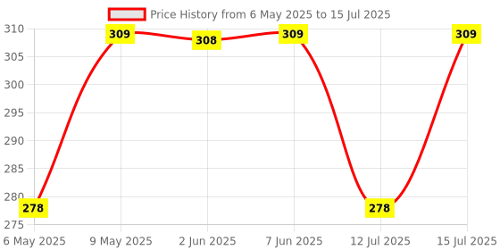 amazon.in UNO MINDA IGN-7606 Ignition Starter Switch - New Model - w/o Wire - with 2 Keys uno minda Price History Graph from 6 May 2025 to 15 Jul 2025