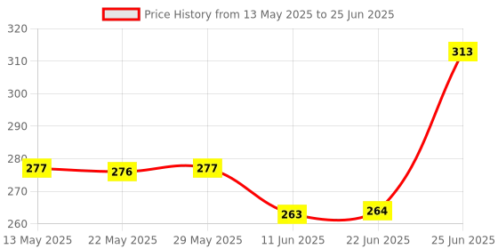 amazon.in UNO MINDA IGN-7607A Ignition Starter Switch - New Model w/o Wire- with 2 Keys uno minda Price History Graph from 13 May 2025 to 25 Jun 2025