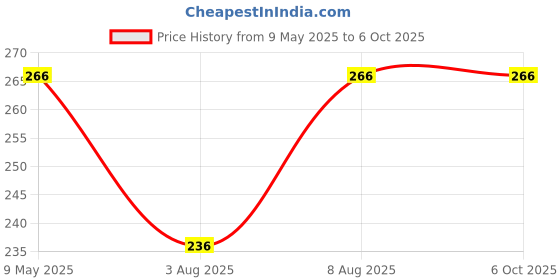 amazon.in UNO Minda IGN-7608 Ignition Starter Switch Without Wire with 2 Keys Price History Graph from 9 May 2025 to 6 Oct 2025