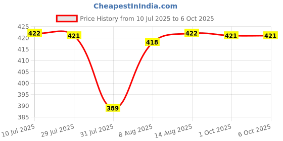 amazon.in UNO MINDA IGN-7616A Ignition Starter Switch - New Model - with 2 Keys Price History Graph from 10 Jul 2025 to 5 Oct 2025