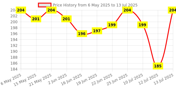 amazon.in UNO MINDA IGN-7619 Ignition Starter Switch - w/o Wire - with 2 Keys Price History Graph from 6 May 2025 to 13 Jul 2025
