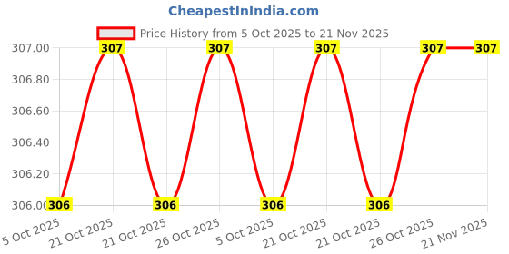 amazon.in UNO MINDA IGN-7622 Ignition Starter Switch - With Wire New Model (2 Coupler) - with 2 Keys Price History Graph from 5 Oct 2025 to 20 Nov 2025