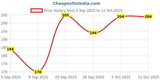 amazon.in UNO MINDA IGN-7623 Ignition Starter Switch - w/o Wire- with 2 Keys uno minda Price History Graph from 5 Sep 2025 to 11 Oct 2025