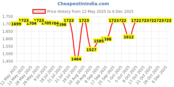 amazon.in Uno Minda Lsw-11183 Switch-Lcs-Wo Rr Wshr -Sntr Om For Hyundai Santro Om Price History Graph from 12 May 2025 to 4 Dec 2025