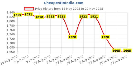 amazon.in UNO MINDA LSW-12060 SWITCH-LCS-LIGHT-DUSTER/TERANO for RNIPL DUSTER/TERRANO Price History Graph from 18 May 2025 to 22 Nov 2025