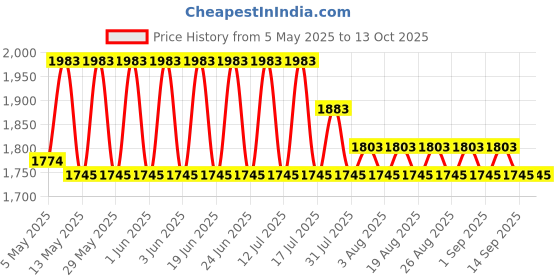 amazon.in UNO Minda LSW-12062 Lever Combination Switch - Left Only for Renault Duster Facelift (2016-Now) Lodgy (2015-Now) uno minda Price History Graph from 5 May 2025 to 11 Oct 2025
