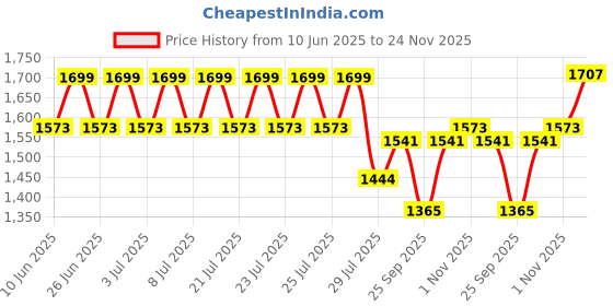 amazon.in UNO Minda LSW-12189 Lever Combination Switch 9Pin for Hyundai Verna Old Model/Getz Price History Graph from 10 Jun 2025 to 24 Nov 2025