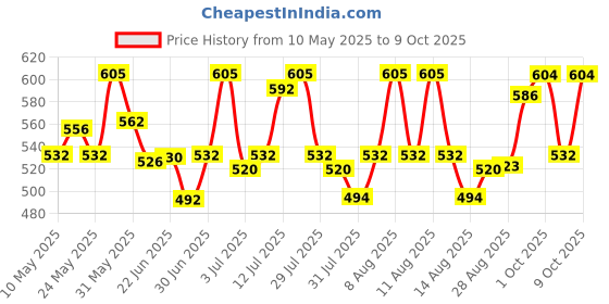 amazon.in Uno Minda Mi-0054 Fuse Box for Tata 407 uno minda Price History Graph from 10 May 2025 to 9 Oct 2025