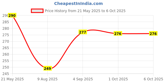 amazon.in Uno Minda MI-0078A Handle BAR Switch- Lever Assembly - Right Side (Kick Start) For-TVS-XL-100 (2016 Model) Price History Graph from 21 May 2025 to 6 Oct 2025
