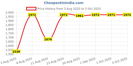 amazon.in Uno Minda Mi-7664C-E01 Body Control Unit Brown Colour for Bajaj-Pulsar 150/180/200 Cc, Ug3 Price History Graph from 3 Aug 2025 to 5 Oct 2025