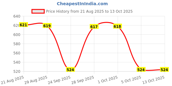 amazon.in UNO MINDA P2011PV 2 PIPE HORN - 24V Price History Graph from 21 Aug 2025 to 13 Oct 2025