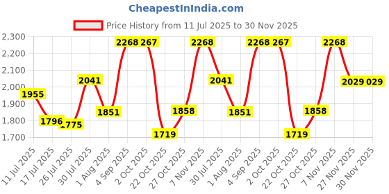 amazon.in Uno Minda Psw-21188 Switch-Pws-4 Door-Eye20 O/M for Hyundai I-20 O/M Price History Graph from 11 Jul 2025 to 30 Nov 2025