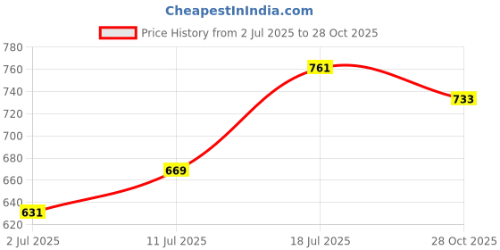 amazon.in UNO Minda RB-015-HLA Head Light without Bulb & Parking for Bajaj C-100 Price History Graph from 2 Jul 2025 to 28 Oct 2025