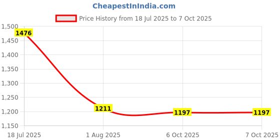 amazon.in UNO Minda RB-018-HLA-WB Head Light with Wire & Bulb for Bajaj Pulsar UG3/4 Price History Graph from 18 Jul 2025 to 7 Oct 2025