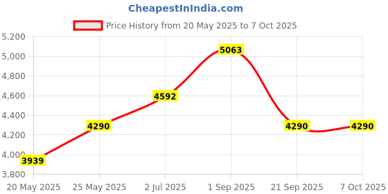 amazon.in UNO Minda RE-142-HLA-WB Head Light with Bulb for Royal Enfield Thunderbird uno minda Price History Graph from 20 May 2025 to 7 Oct 2025