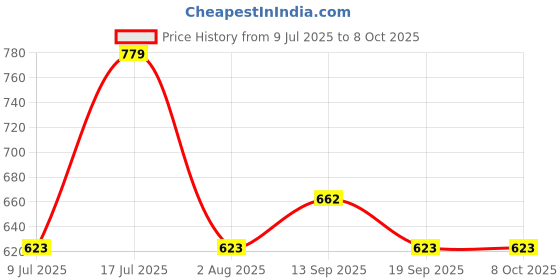 amazon.in Uno Minda RE-143-HLA-NM HEAD LIGHT ASY CLSC New Model Without CAP for ROYAL ENFIELD CLASSIC NM Price History Graph from 9 Jul 2025 to 8 Oct 2025