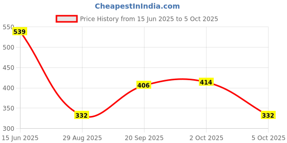 amazon.in Uno Minda RF-6006M Rear Fog Light with Bulb for TATA Zest Price History Graph from 15 Jun 2025 to 5 Oct 2025