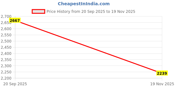 amazon.in UNO Minda RL-324-HLA-L Head Light with Motor with Wire & Bulb - Left for Ashok Leyland Dost (307T) Price History Graph from 20 Sep 2025 to 19 Nov 2025