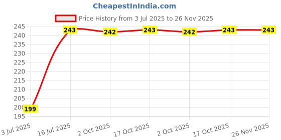 amazon.in Uno Minda RR-1003 RR - Aluminium CASE, 5 PIN White Wire Coupler For-BAJAJ-C-100/ Platina O/M Price History Graph from 3 Jul 2025 to 26 Nov 2025