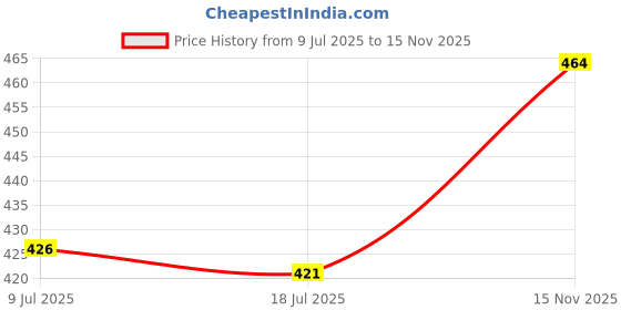 amazon.in Uno Minda RR-1007 Regulator Rectifier WITH CAPACITOR (DC) GREY CASE, 4 PIN WIRE WHITE COUPLER WITH SEPARATE CAPACITOR For-BAJAJ-PULSAR 150/180 DTSI UG4 Price History Graph from 9 Jul 2025 to 15 Nov 2025