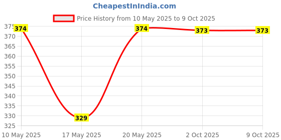 amazon.in Uno Minda RR-1010 RR with Capacitor (AC-DC)- Aluminium CASE, 5 PIN White Coupler, with Seperate Capacitor CLAMP for-Bajaj-Discover 100 CC (4 Gear)/ BXR 150cc(After Sep'11) Price History Graph from 10 May 2025 to 9 Oct 2025