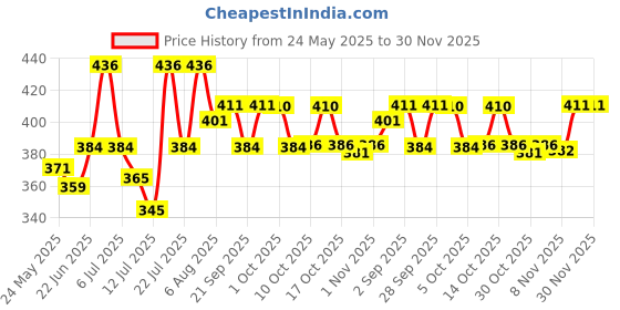 amazon.in Uno Minda RR-1014 RR with Capacitor - Green CASE, 4 PIN White Male Coupler for-Bajaj-Pulsar 135LS / XC135 / XC 125 Price History Graph from 24 May 2025 to 30 Nov 2025