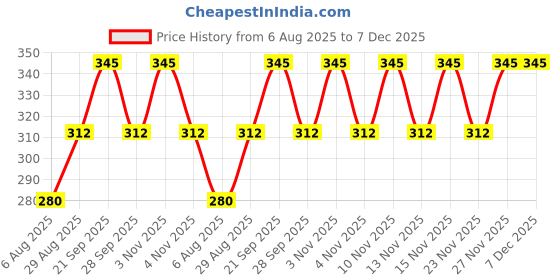 amazon.in Uno Minda RR-2005 Regulator Rectifier ALUMINIUM CASE, 3 & 2 PIN WHITE WIRE COUPLER For-TVS-JUPITER/STAR CITY ES Price History Graph from 6 Aug 2025 to 7 Dec 2025