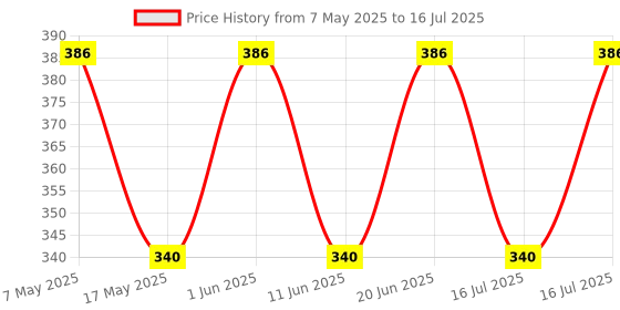 amazon.in Uno Minda RR1012 Regulator Rectifier UNITGREY CASE6 PIN FLAT WHITE COUPLER For BAJAJ DISCOVER 125 SS O/M / 135 Price History Graph from 7 May 2025 to 16 Jul 2025