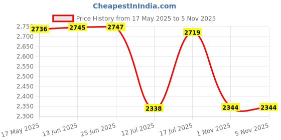 amazon.in UNO Minda RT-061-HLA Head Light for Tvs Apache 200 Price History Graph from 17 May 2025 to 5 Nov 2025