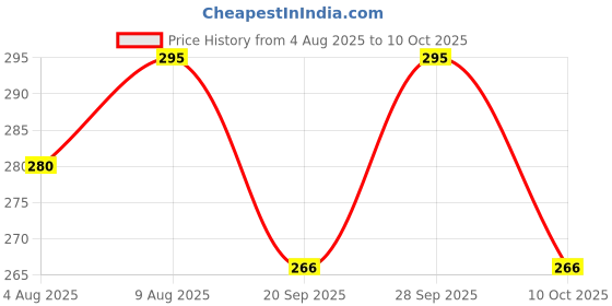 amazon.in Uno Minda RV-10001 Shatterproof Glass Rear View Mirror for Tafe TAFE New Model Price History Graph from 4 Aug 2025 to 10 Oct 2025