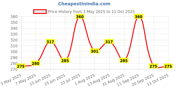 amazon.in Uno Minda RV-10002 Shatterproof Glass Rear View Mirror For Tafe TAFE 7250 DI Price History Graph from 3 May 2025 to 10 Oct 2025