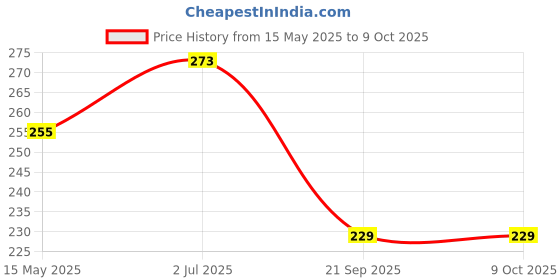 amazon.in Uno Minda RV-1008L Shatterproof Glass Rear View Mirror-Left Hand for Bajaj Avenger Street -150,180 Price History Graph from 15 May 2025 to 7 Oct 2025