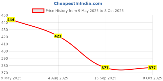 amazon.in UNO MINDA RV-11002R Shatterproof Glass Rear View Mirror (Black)- Right Hand Side for Mahindra Bolero (New) uno minda Price History Graph from 9 May 2025 to 8 Oct 2025