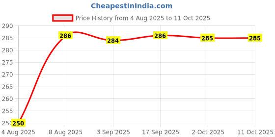 amazon.in UNO MINDA RV-13005L Shatterproof Glass Rear View Mirror (Black)- Left Hand Side for Maruti Alto LX Price History Graph from 4 Aug 2025 to 10 Oct 2025
