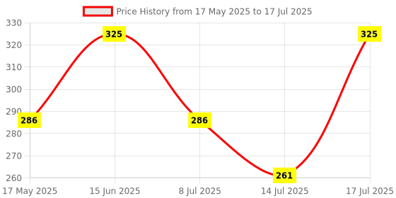 amazon.in UNO MINDA RV-13005R Shatterproof Glass Rear View Mirror (Black)- Right Hand Side for Maruti Alto LX uno minda Price History Graph from 17 May 2025 to 14 Jul 2025