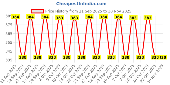amazon.in UNO MINDA RV-15001L Shatterproof Glass Rear View Mirror (Black)- Left Hand Side for Hyundai Santro uno minda Price History Graph from 21 Sep 2025 to 30 Nov 2025