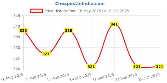amazon.in UNO MINDA RV-15001R Shatterproof Glass Rear View Mirror (Black)- Right Hand Side for Hyundai Santro Price History Graph from 16 May 2025 to 17 Oct 2025