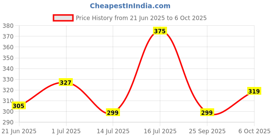amazon.in Uno Minda RV-2011L Shatterproof Glass Rear View Mirror-Left Hand for TVS Jupiter Classic Price History Graph from 21 Jun 2025 to 6 Oct 2025