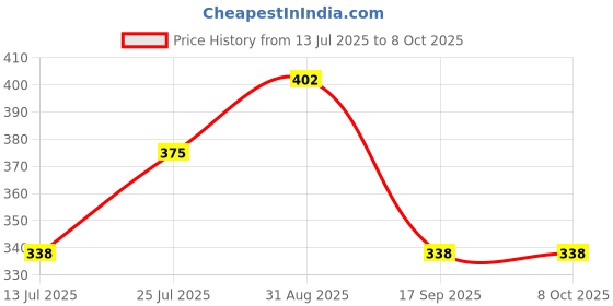 amazon.in Uno Minda RV-2011R Shatterproof Glass Rear View Mirror-Right Hand For TVS Jupiter Classic uno minda Price History Graph from 13 Jul 2025 to 7 Oct 2025