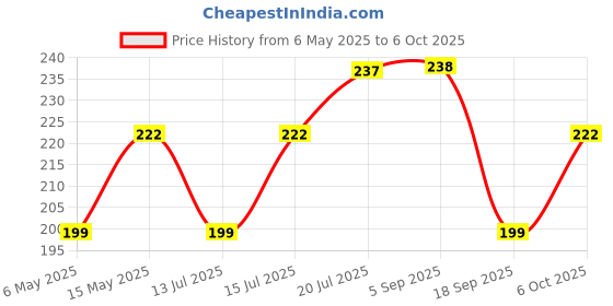 amazon.in UNO MINDA RV-5020L-WHT REAR VIEW MIRROR - LH for HERO PLESR N/M Price History Graph from 6 May 2025 to 6 Oct 2025
