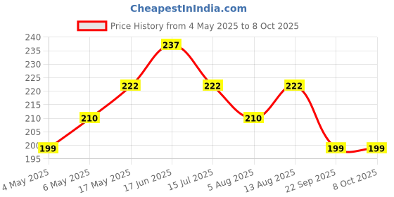 amazon.in UNO MINDA RV-5020R-WHT REAR VIEW MIRROR - RH for HERO PLESR N/M Price History Graph from 4 May 2025 to 7 Oct 2025