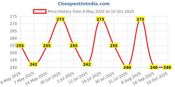 amazon.in UNO MINDA RV-7003L REAR VIEW MIRROR - LH for YAMAHA FASCINO Price History Graph from 6 May 2025 to 9 Oct 2025