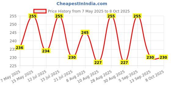 amazon.in UNO MINDA RV-7003R REAR VIEW MIRROR - RH for YAMAHA FASCINO Price History Graph from 7 May 2025 to 7 Oct 2025