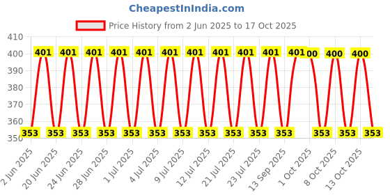 amazon.in UNO Minda S03028-000E00 Brake Switch - w/o Wire Price History Graph from 2 Jun 2025 to 17 Oct 2025