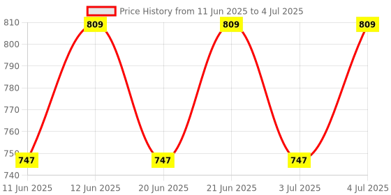 amazon.in Uno Minda S11048 Lever Combination Switch - 2 Stalk for Ace uno minda Price History Graph from 11 Jun 2025 to 4 Jul 2025