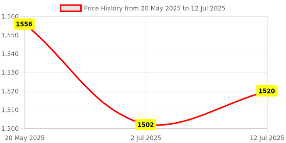 amazon.in Uno Minda S11072-000M00 Lever Combination Switch - 2 Stalk - with Hazard Switch for Wagon R- 1100 (2000-2010) VXI O Price History Graph from 20 May 2025 to 12 Jul 2025