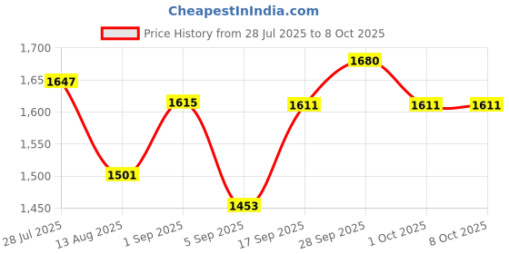 amazon.in UNO Minda S11112-000E00 Lever Combination Switch - 2 Stalk - w/o Hazard Switch uno minda Price History Graph from 28 Jul 2025 to 7 Oct 2025