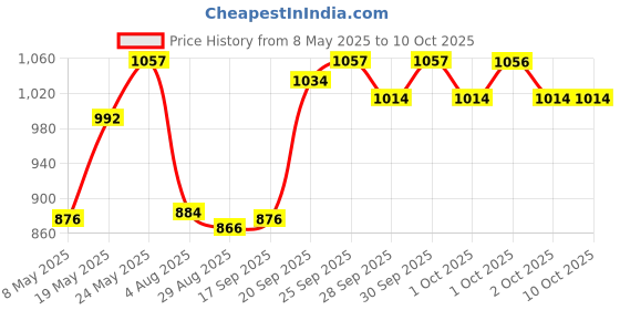 amazon.in UNO MINDA S11114-000E00 Lever Combination Switch - 2 Stalk - w/o Wire uno minda Price History Graph from 8 May 2025 to 9 Oct 2025